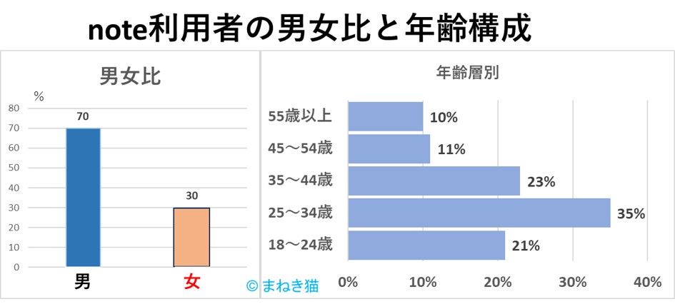 １－２－note利用者の男女比と年齢構成