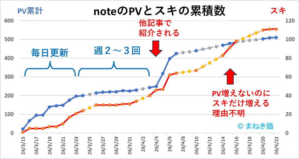 １－noteのPV数とスキ数の推移