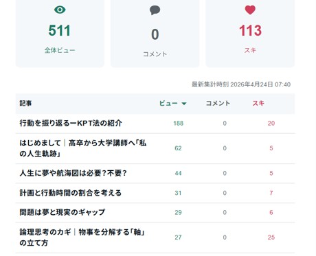 ２－notePV数とスキ数ーPV上位記事
