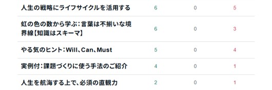 ３－notePV数とスキ数ーPV下位記事