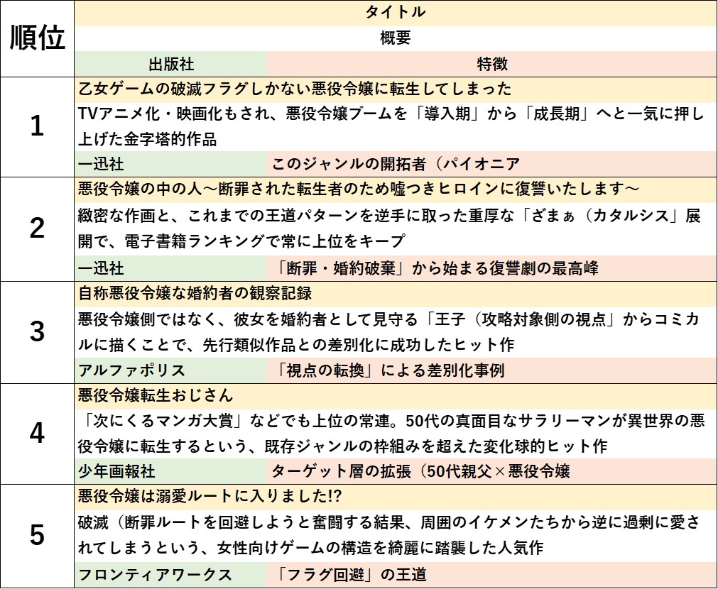 悪役令嬢ものアニメ書籍ランキング1位から5位