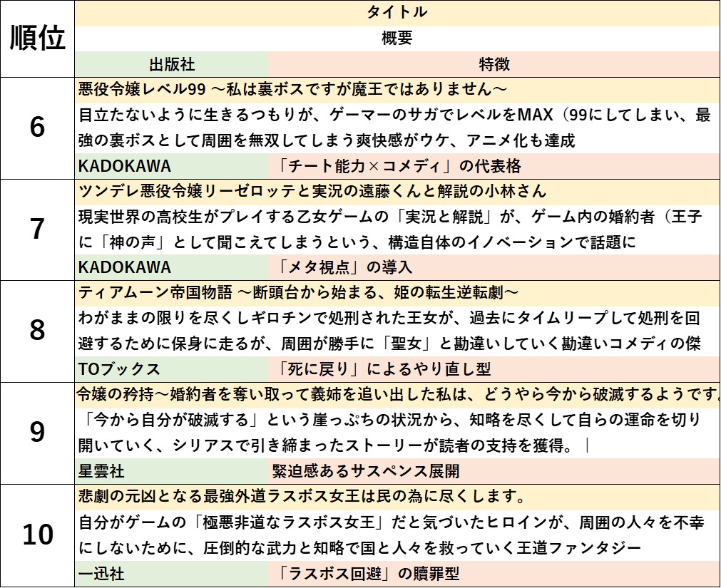 悪役令嬢ものアニメ書籍ランキング６位から10位