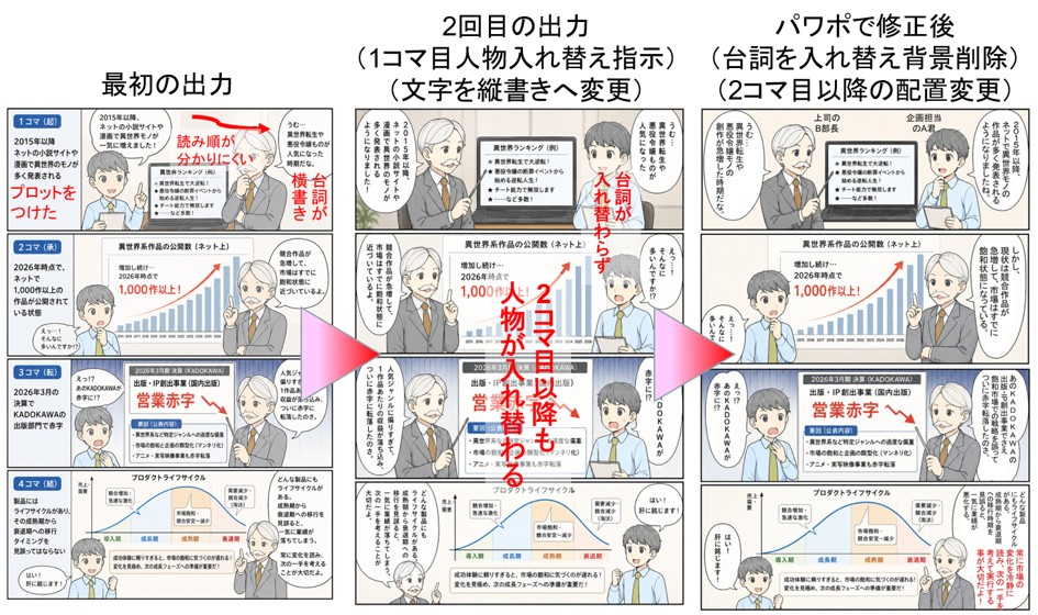 3-4コマ漫画を何度も修正し最後はパワポで完成