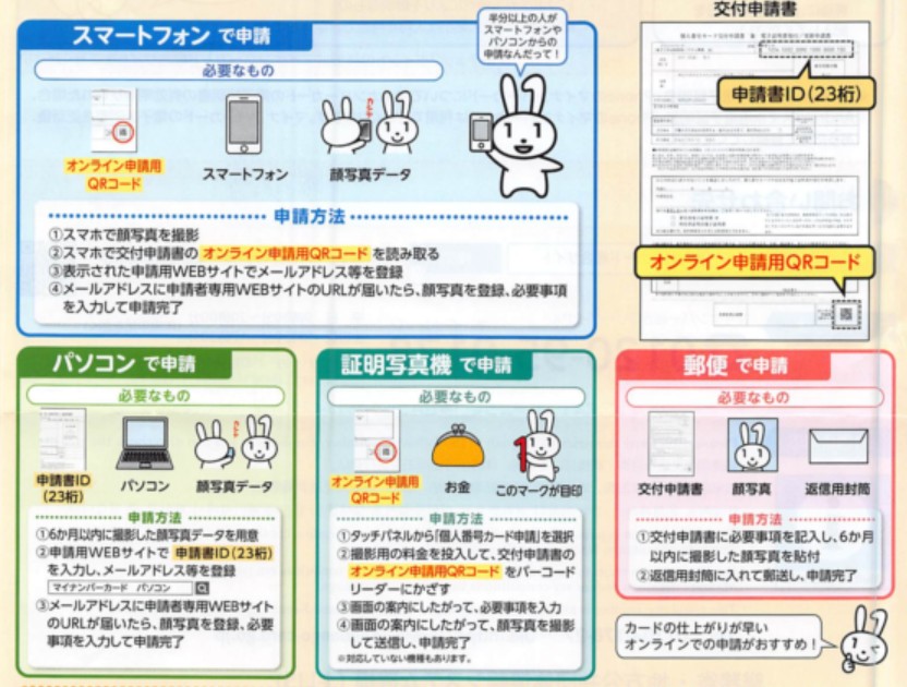 ３－マイナンバーカード更新の方法
