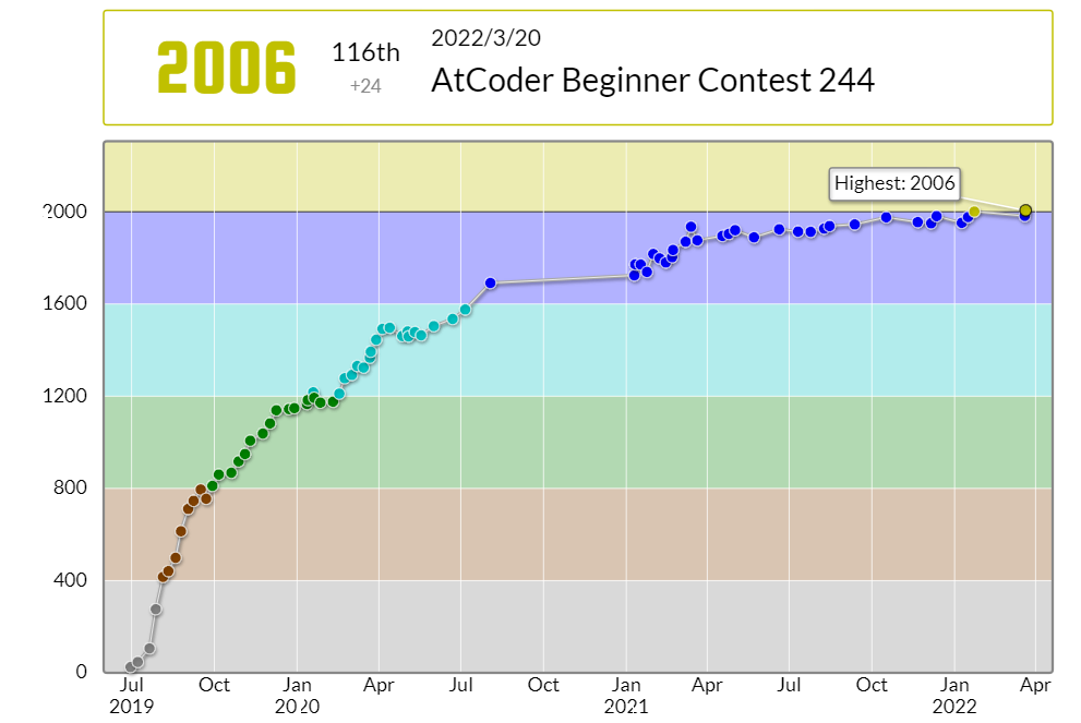 f:id:myau_atcoder:20220325235329p:plain
