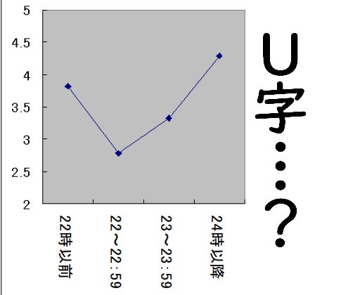 心血管イベント発生数を入眠時間別にみる