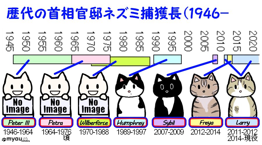 歴代首相官邸ネズミ捕獲長（1946-）ラリー11周年