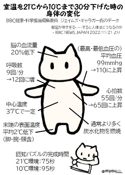202301部屋が寒い時の身体への影響　10℃に下げた時