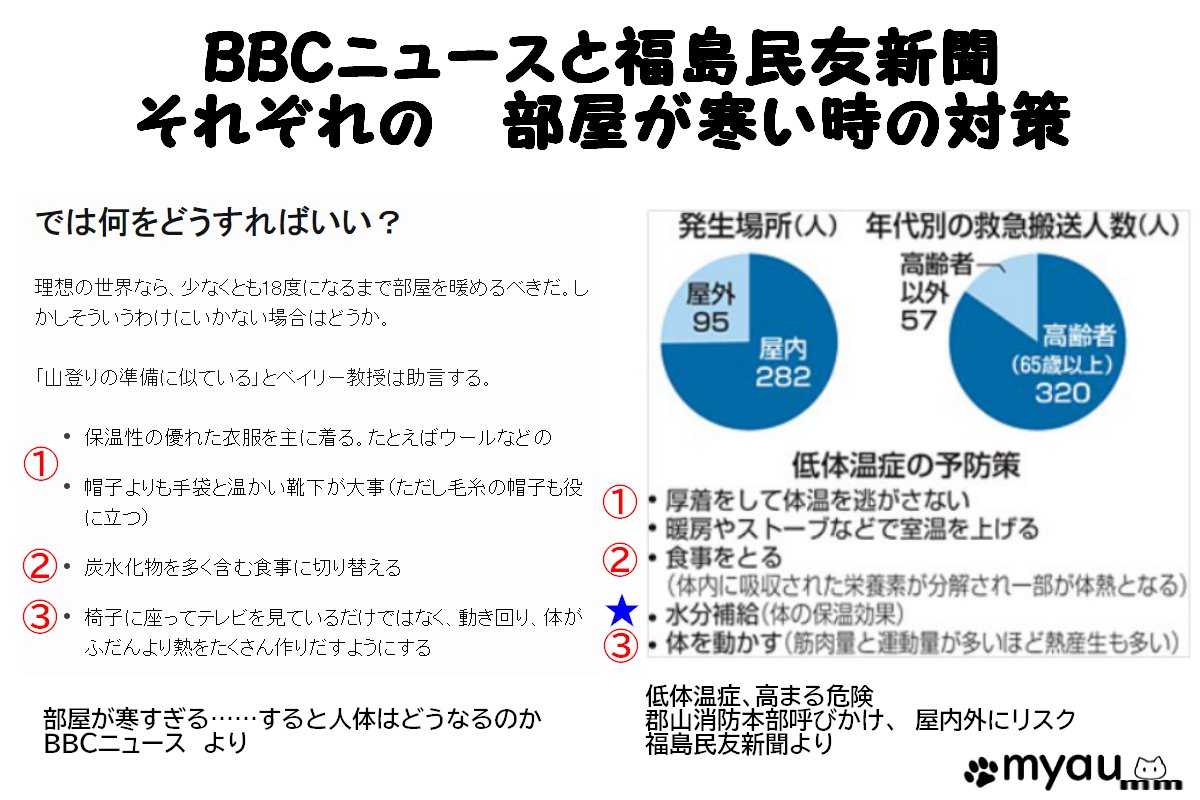 202301部屋が寒い時の身体への影響　BBCと福島民友新聞の部屋が寒い時の対策