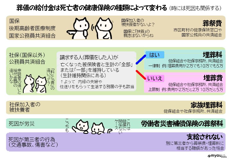 終活0707 埋葬費葬祭費葬祭料~葬儀の給付金は健康保険の種類で変わるし時には死因も関係する
