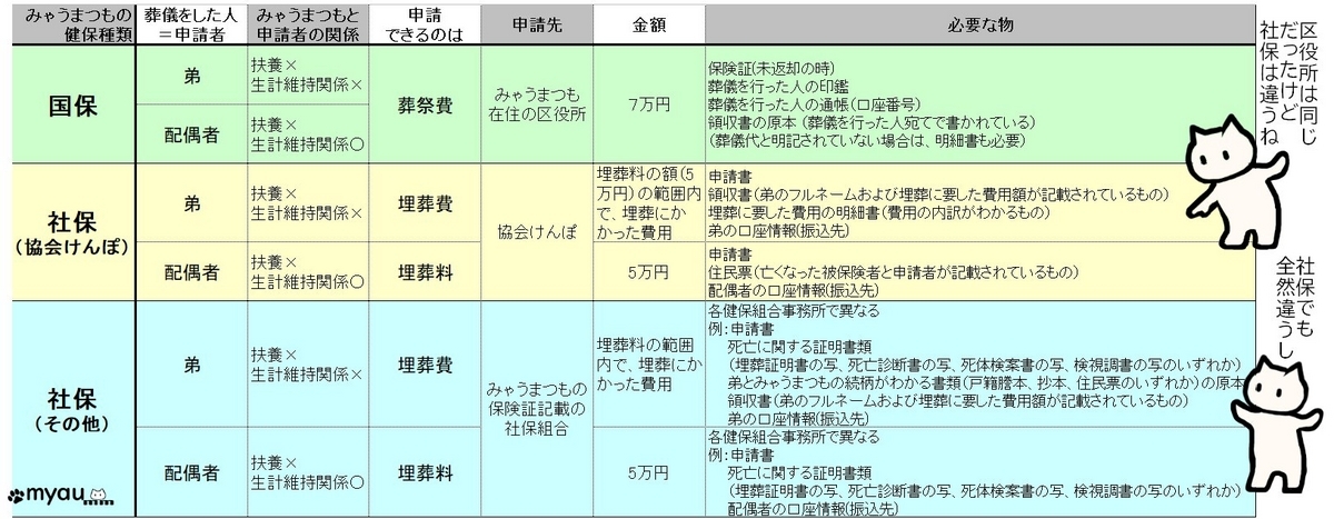 終活0723 申請者や健保の種類によって必要書類がこんなに違う埋葬費葬祭費埋葬料
