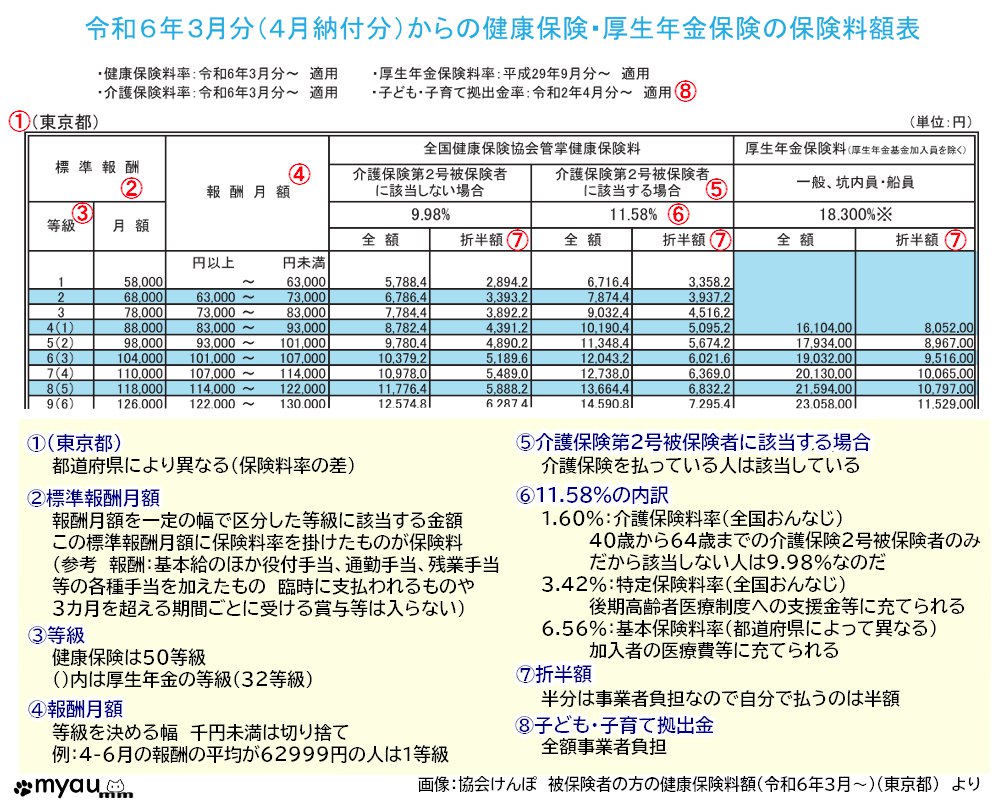 ETM202405 4-6月の給与と社会保険料01 保険料額表