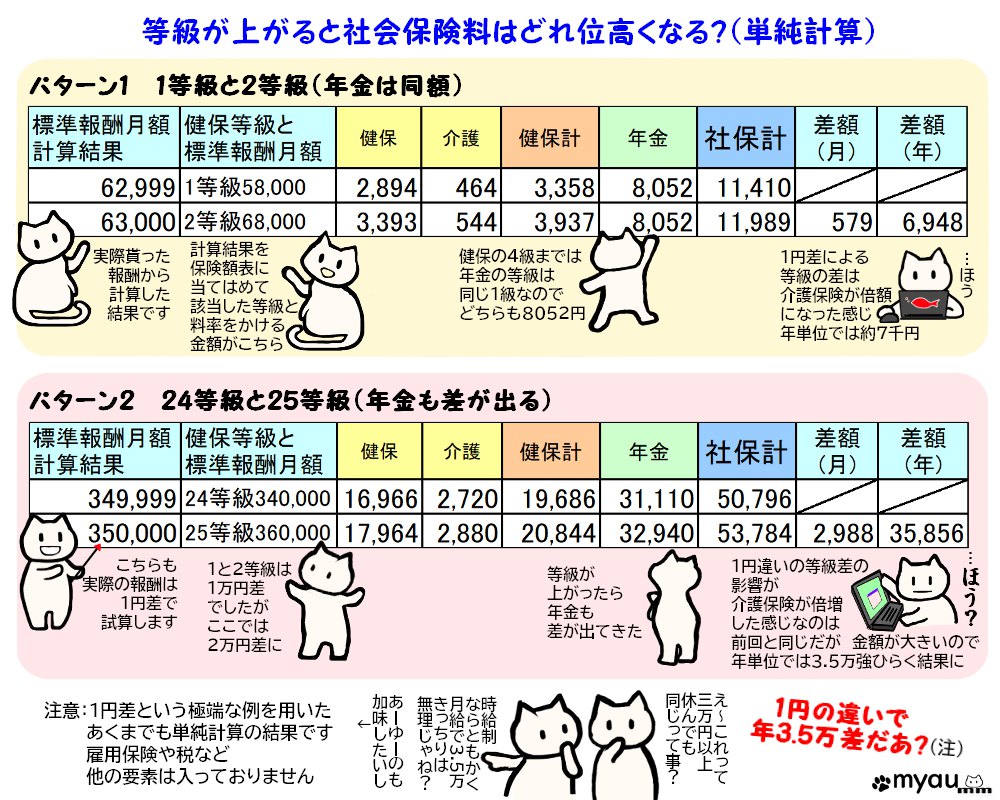 ETM202405 4-6月の給与と社会保険料04 等級が上がると社会保険料が増える