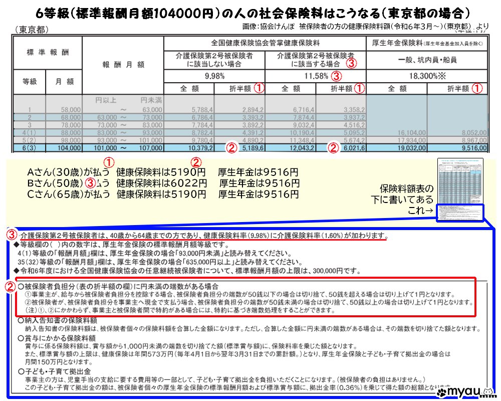 ETM202405 4-6月の給与と社会保険料02 健康保険・厚生年金保険の保険料額表の読み方