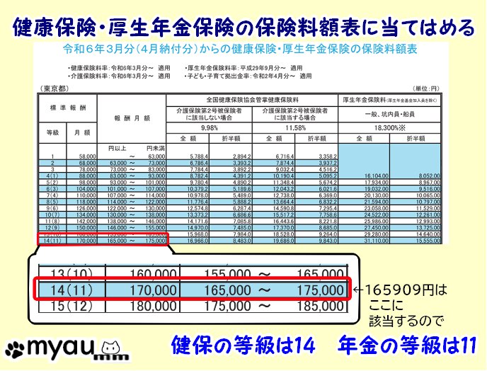 4月5月6月の給与と標準報酬月額と社会保険料 - みゃうまつもは穏やかに