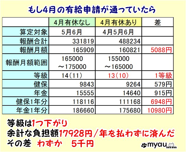 4月5月6月の給与と標準報酬月額と社会保険料 - みゃうまつもは穏やかに