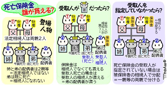 終活0806 受取人が死亡、またはいない死亡保険金は誰が貰うのか