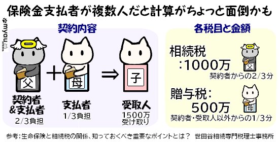 終活0811 死亡保険金支払者が複数人だと税目も複数