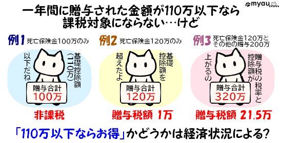 終活0816 贈与額が110万以下なら非課税だけど110万以下ならお得かは人による？