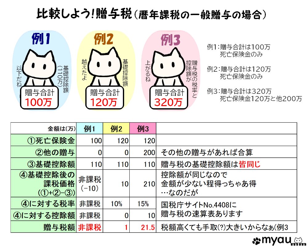 終活0823 贈与総額による贈与税の比較