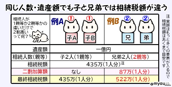 終活0824 同じ人数・遺産額でも子と兄弟では相続税額が違う