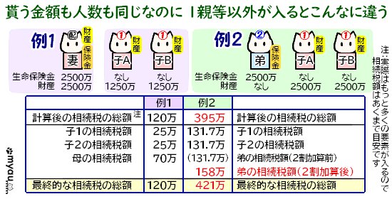 終活0825 貰う人数も金額も種類も同じでも兄弟が入るとこんなに違う相続税