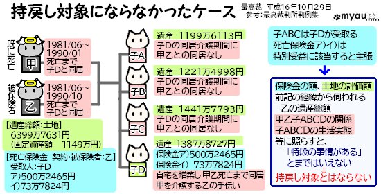 終活0826 特別受益の持戻し対象にならなかった判例