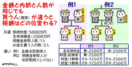 終活0815 保険金受取人が法定相続人の時とそうでない時の税額の差