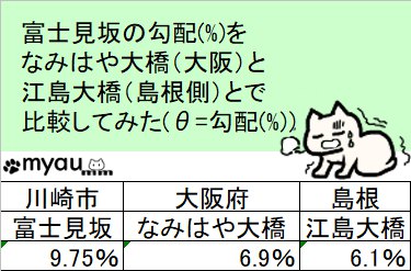 東急ストア宮前平閉店で辛い宮前平駅から区役所までの富士見坂を他県の坂を比較する