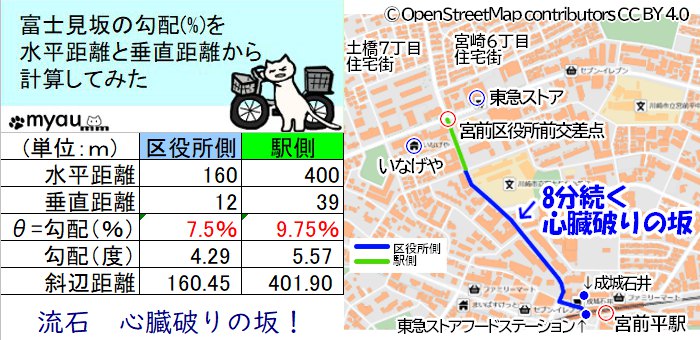 東急ストア宮前平閉店　辛い宮前平駅から区役所までの富士見坂の急勾配を計算する