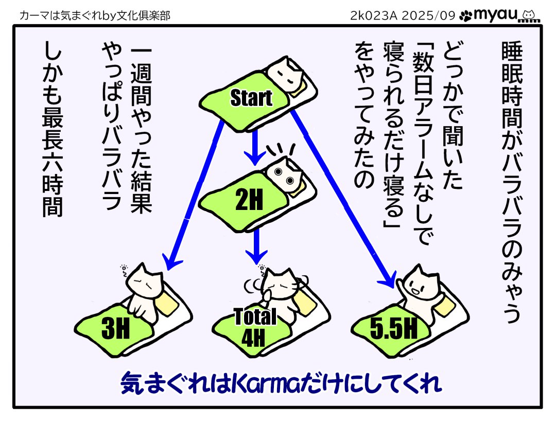 1週間アラームをかけずに寝て自己最適睡眠時間を調べようとしたがMAX6時間、しかも全日バラバラという結果の図説と気まぐれはカーマだけにして欲しいという文字