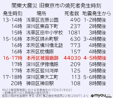 関東大震災旧東京市の焼死者数と発生時刻