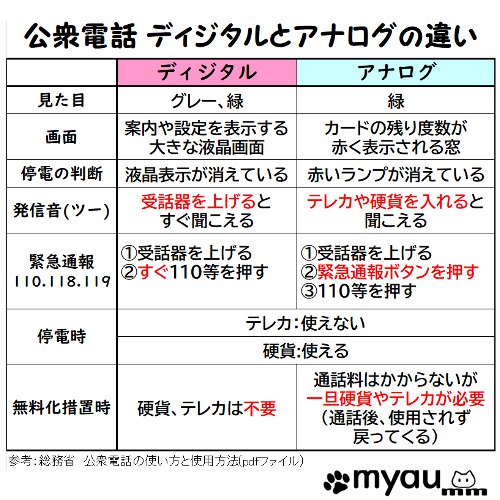 ディジタル公衆電話とアナログ公衆電話の見た目、停電時の使い方、無料化措置時の使い方の違いの表