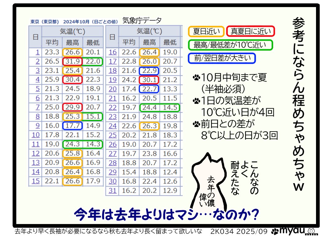 気象庁のデータ見たら今年の参考にならない位2024年10月の気温はおかしかった事を表で示した