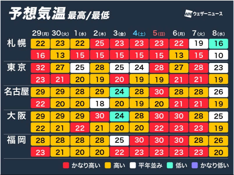 9/29～10/8までの予想気温