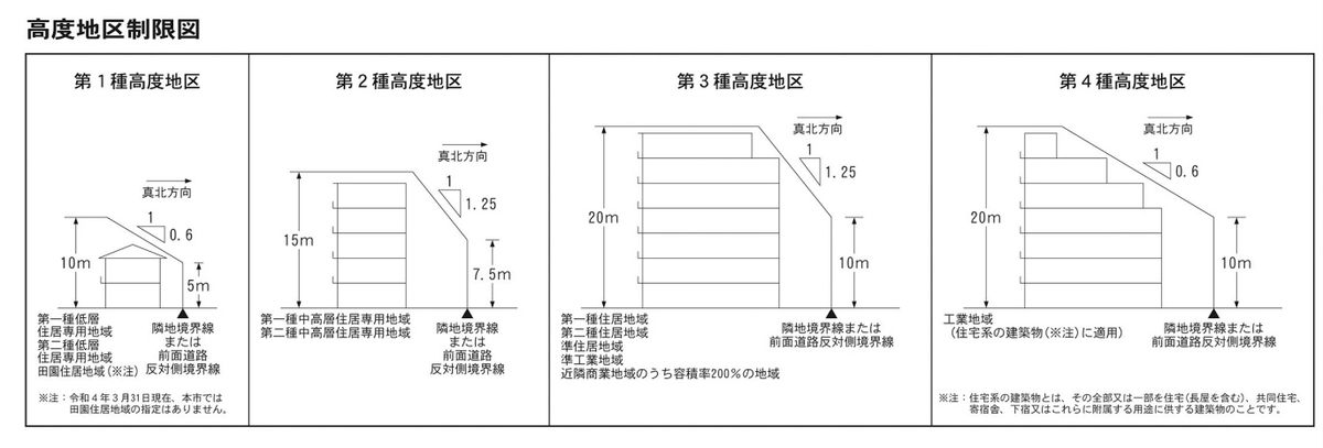 高度地区制限図