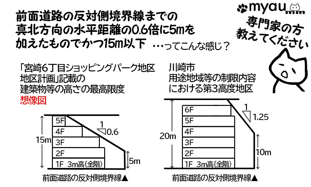 宮崎 6 丁目ショッピングパーク地区地区計画　建築物高さ制限の想像図
