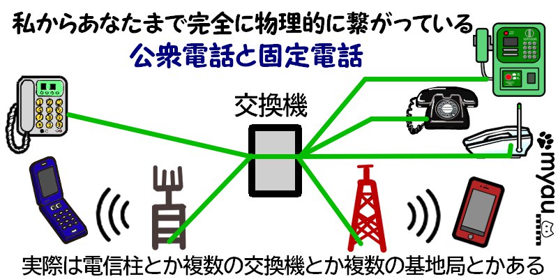完全に物理でつながっているのは固定電話と公衆電話だけ