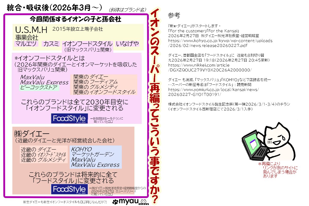 2026年3月イオンス―パー再編その3：2026年3月1日からの分割、吸収、消滅、存続、統合後会社の図と参考資料一覧