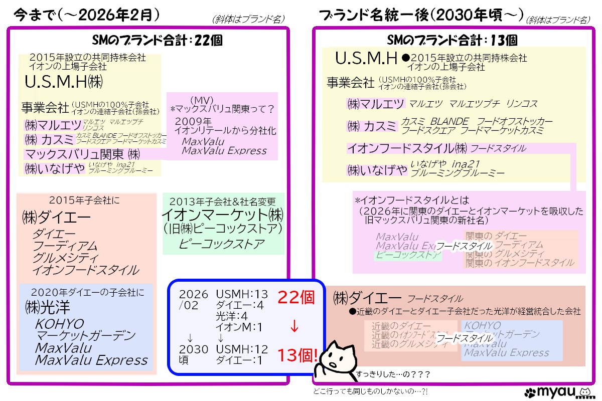 2026年3月イオンス―パー再編その5：ブランド名の統一により、今迄22個あったブランド名が13個に減る、つまりどこ行っても同じものしか買えないってことだろうか　の図