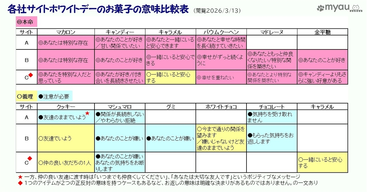 ホワイトデーの菓子に付いた意味　三つのサイトを比較する