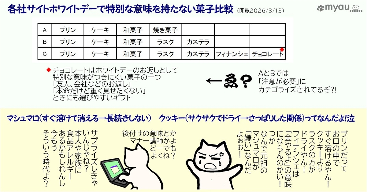 ホワイトデーの贈り物で特に込められた意味はない菓子　三つのサイトを比較