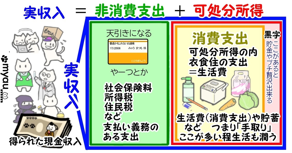 実収入と可処分所得と非消費支出と消費支出について