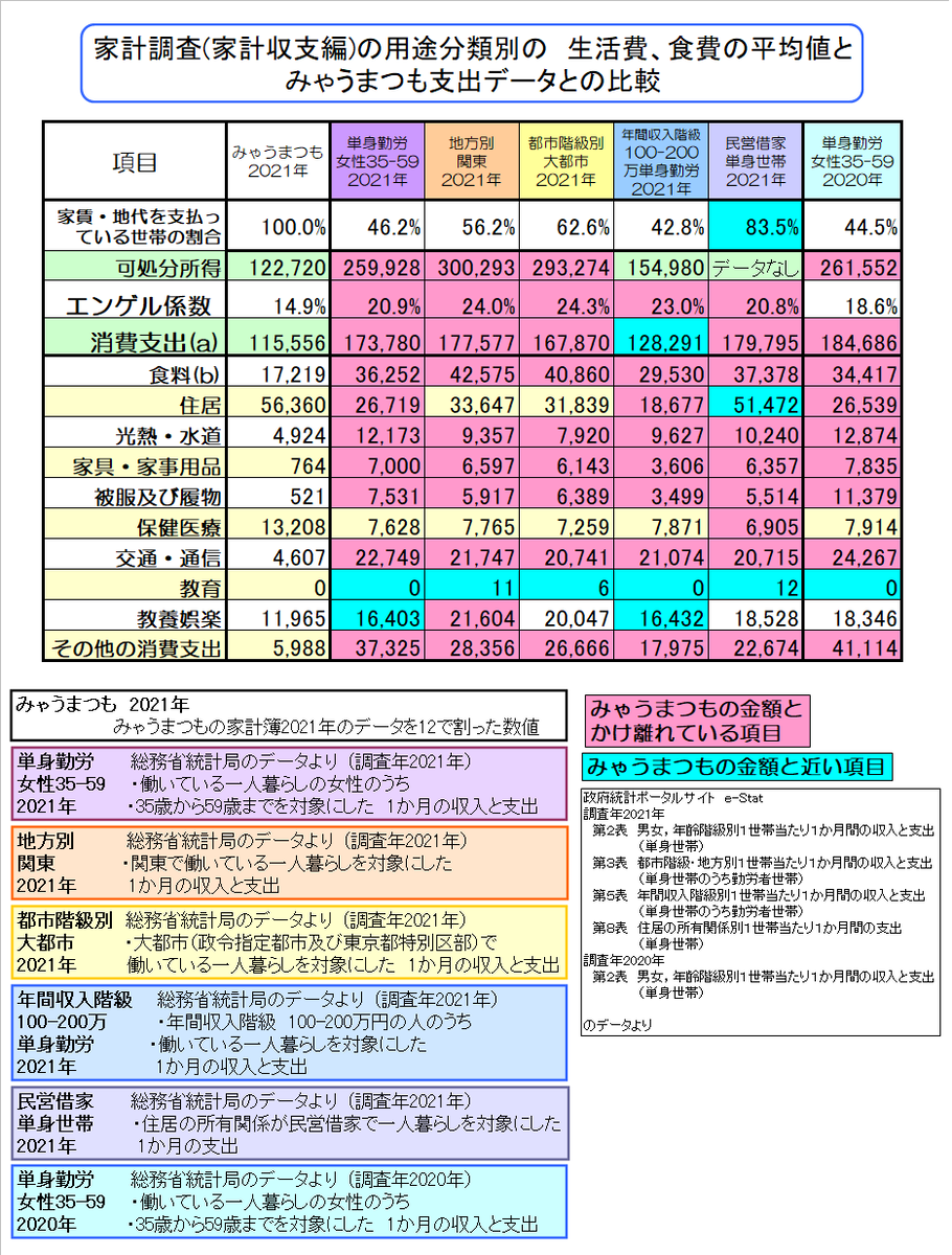 TW003一人暮らしの生活費と食費01総務省データと比較