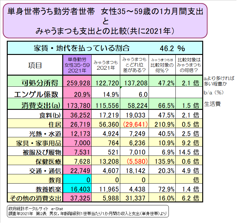 TW003一人暮らしの生活費と食費02単身勤労女性59歳