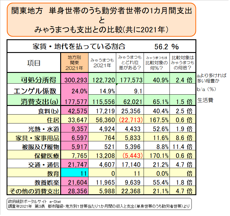 TW003一人暮らしの生活費と食費03単身勤労関東