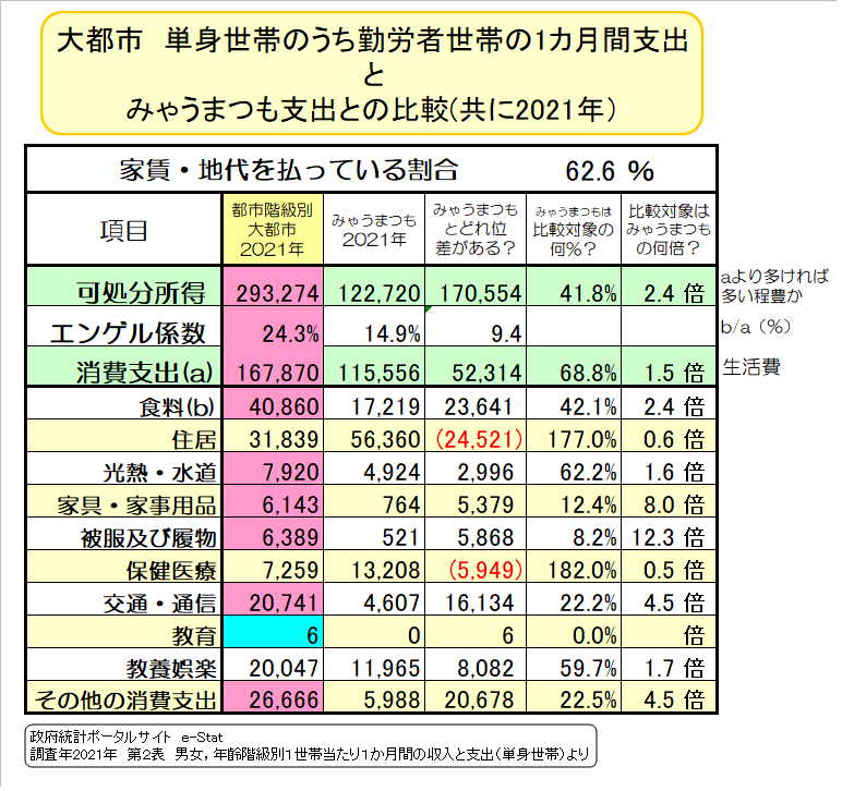 TW003一人暮らしの生活費と食費04単身勤労大都市