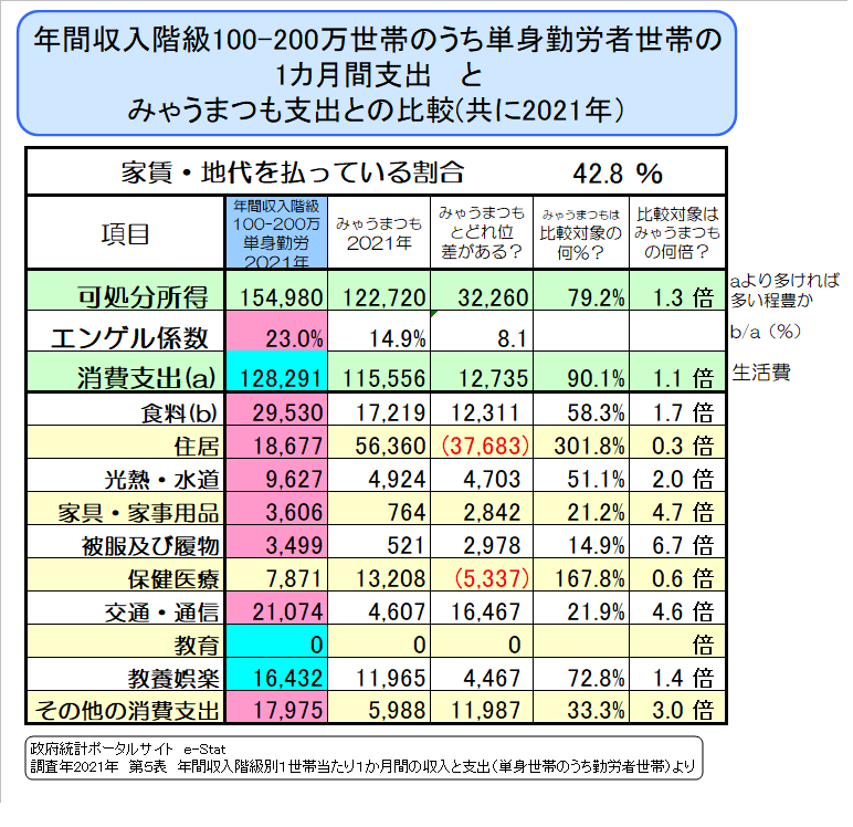 TW003一人暮らしの生活費と食費05単身勤労収入100
