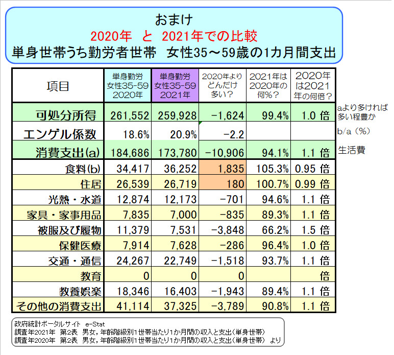 TW003一人暮らしの生活費と食費06単身勤労女性59歳20年と21年
