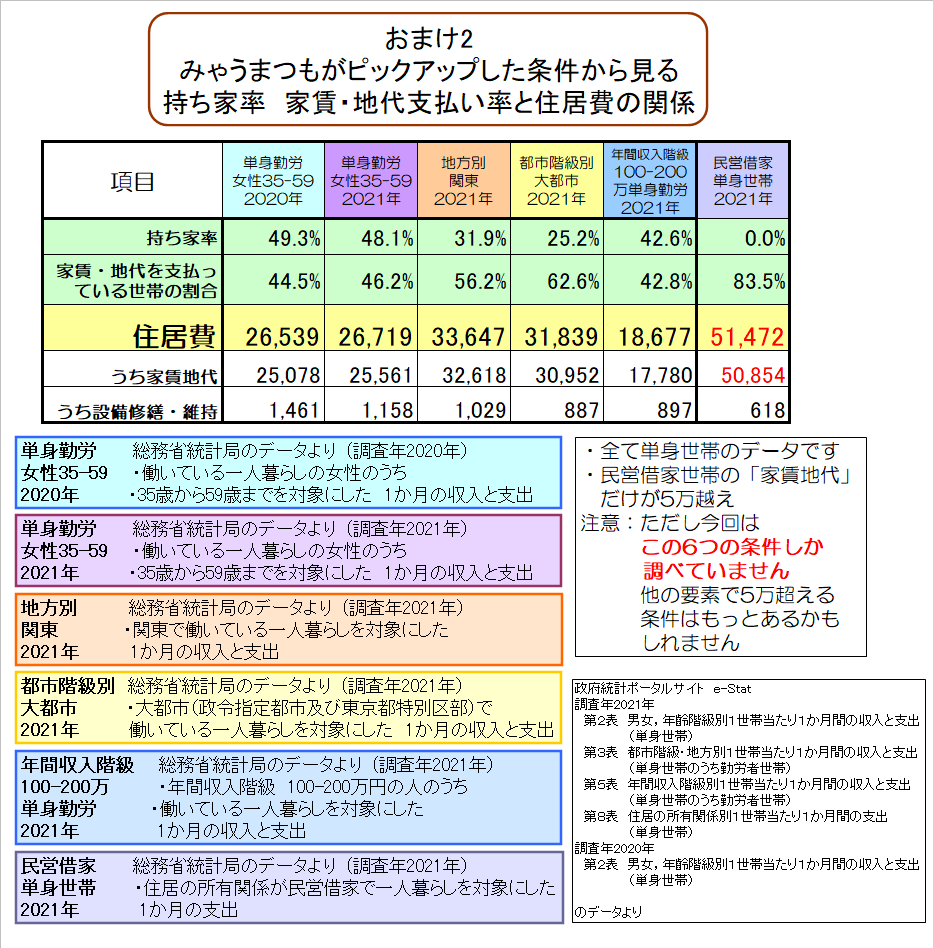 TW003一人暮らしの生活費と食費07持ち家率で見る家賃の違い